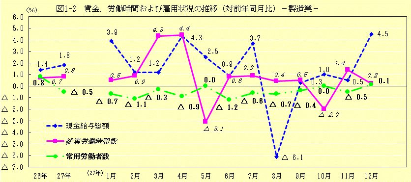 図1-2 対前年比の推移(製造業)