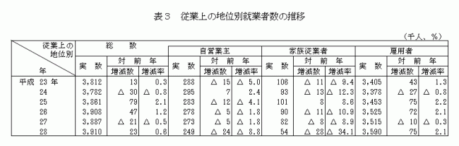 従業上の地位別就業者数の推移