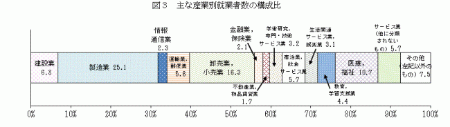 主な産業別就業者数の構成比