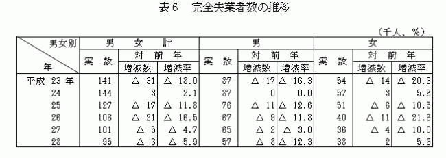 完全失業者数の推移