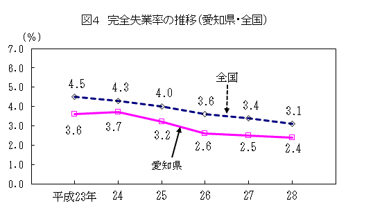 完全失業率の推移(愛知県・全国)