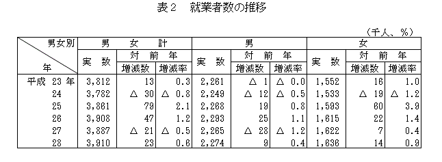 就業者数の推移