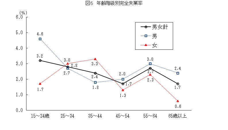 年齢階級別完全失業率