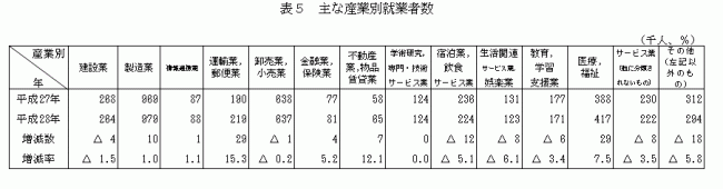 主な産業別就業者数