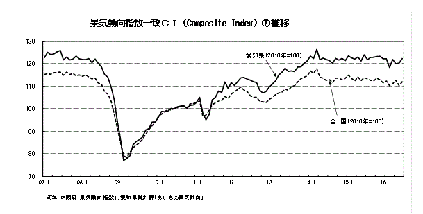 景気動向指数一致指数CI