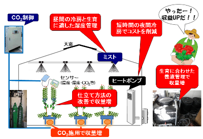 低コスト夏季高温対策と増収技術