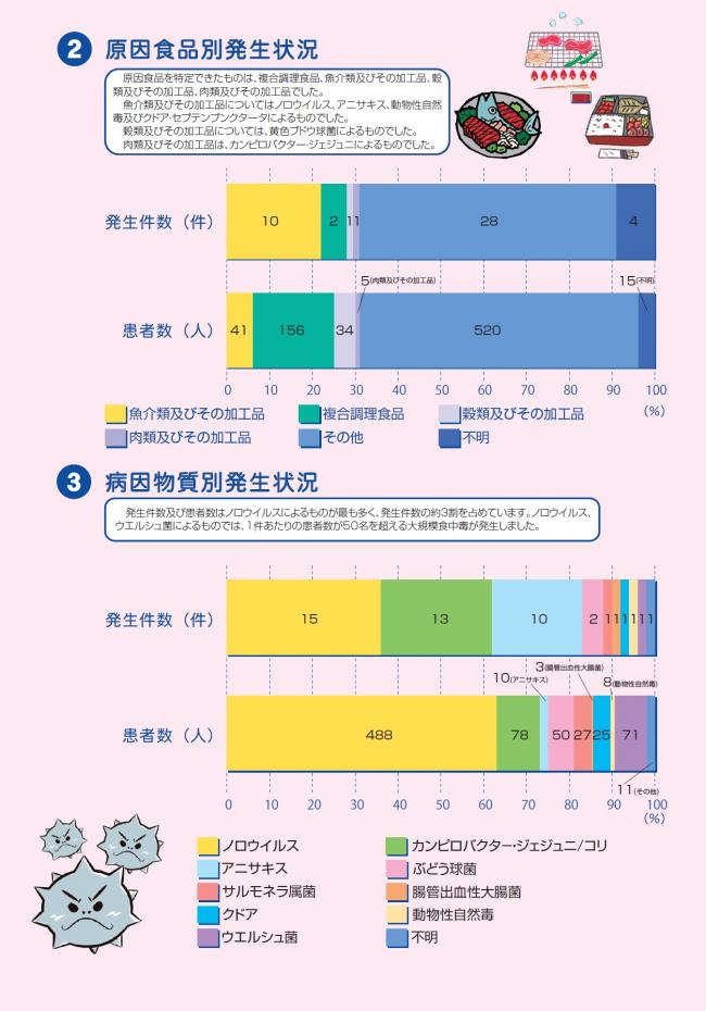 愛知県の食中毒発生状況（page2）
