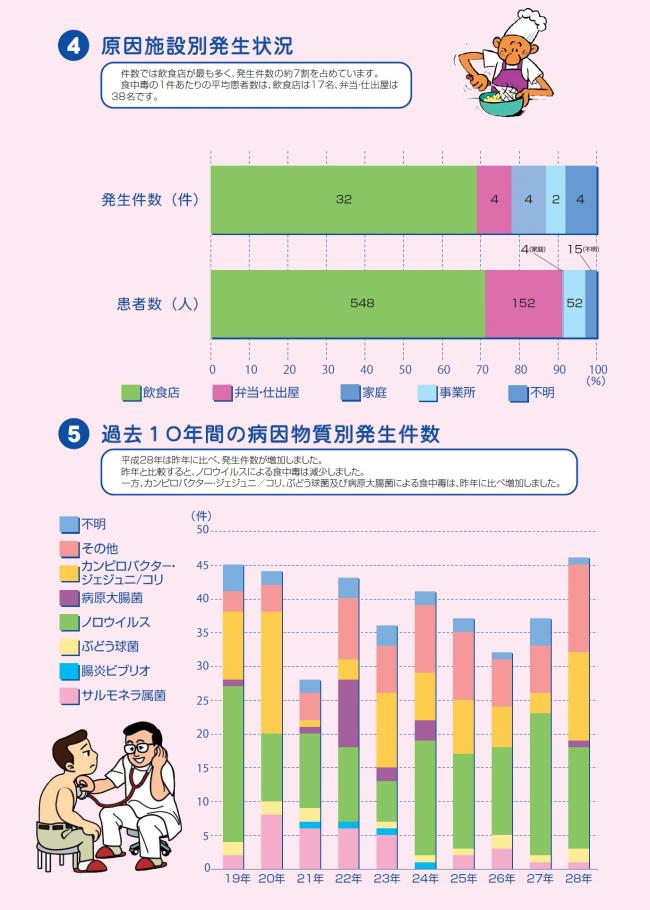 愛知県の食中毒発生状況（page3）