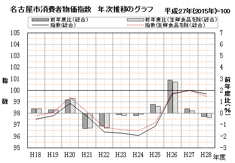 名古屋市消費者物価指数 年次推移のグラフ