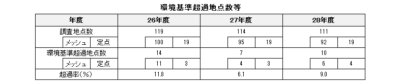 環境基準超過地点数等