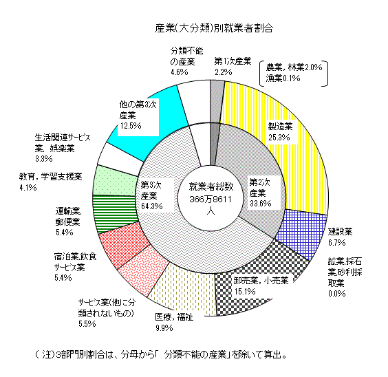 産業（大分類）別就業者割合