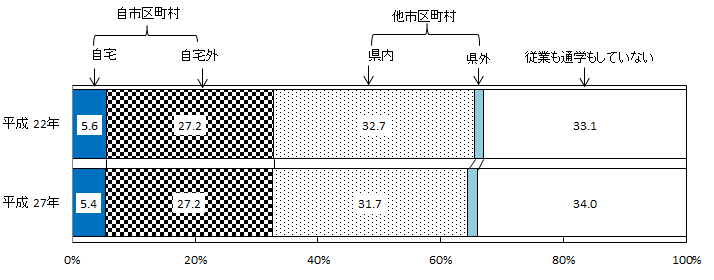 従業地・通学地別15歳以上人口の割合