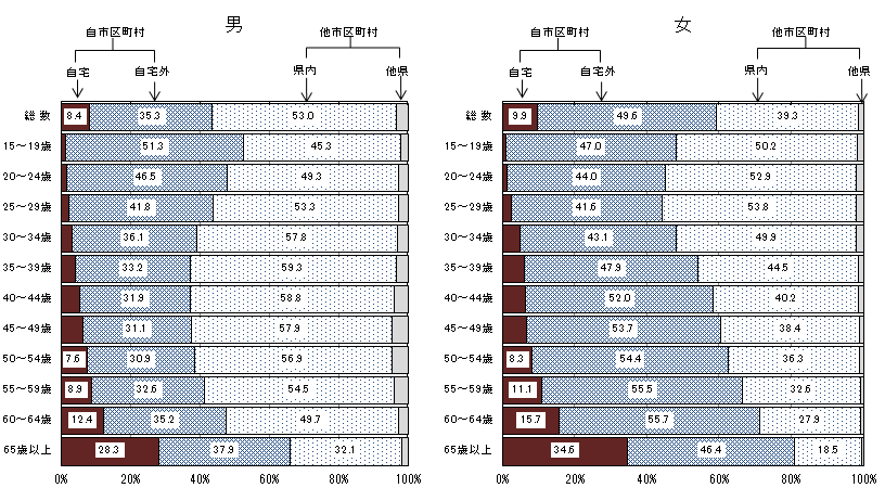 男女、年齢（5歳階級）、従業地別15歳以上就業者の割合