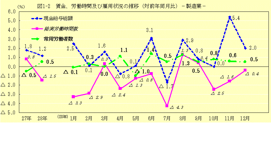 図1-2　賃金、労働時間及び雇用状況の推移（対前年同月比）製造業