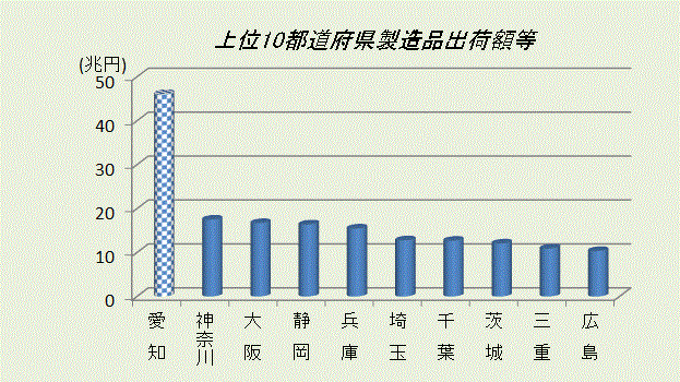 製造品出荷額等