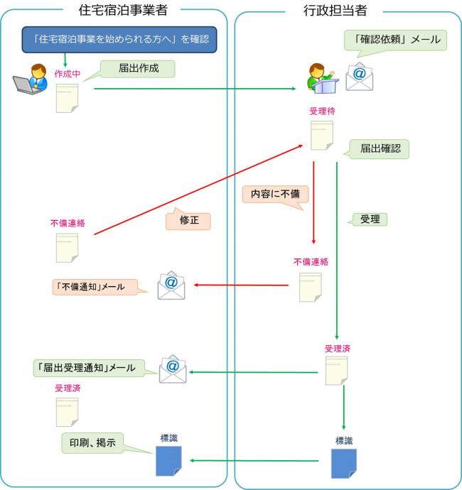 届出フロー図