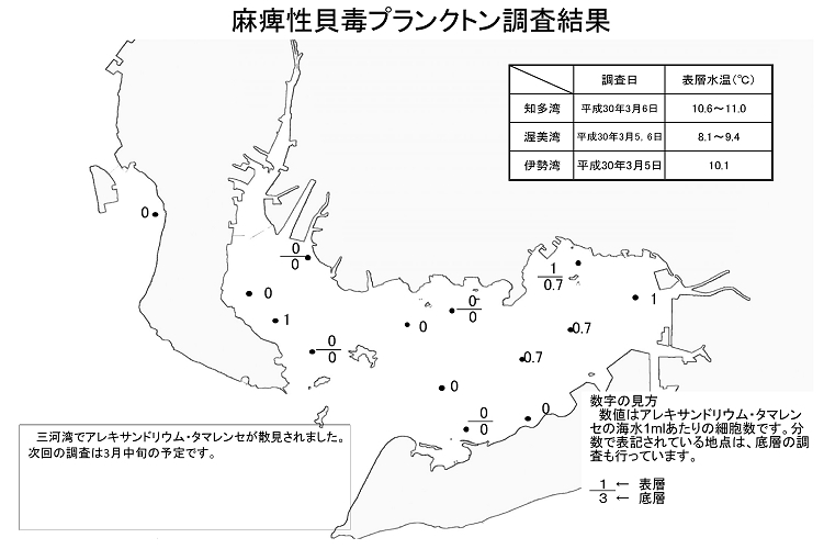 麻痺性貝毒プランクトン調査結果20180306