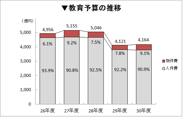 推移