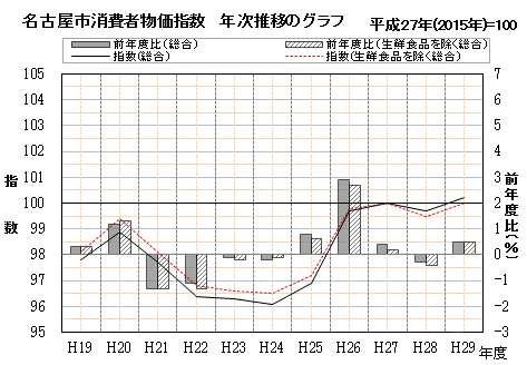 名古屋市消費者物価指数 年度別推移のグラフ