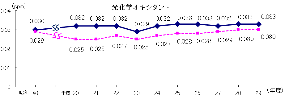 光化学オキシダント濃度の経年変化