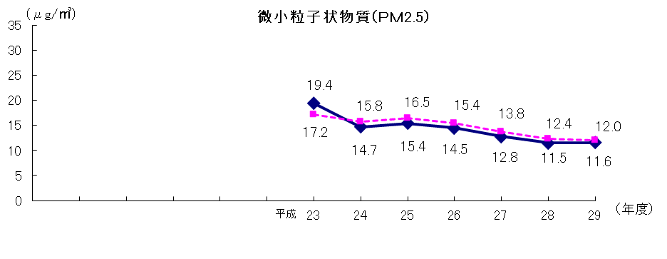 微小粒子状物質濃度の経年変化