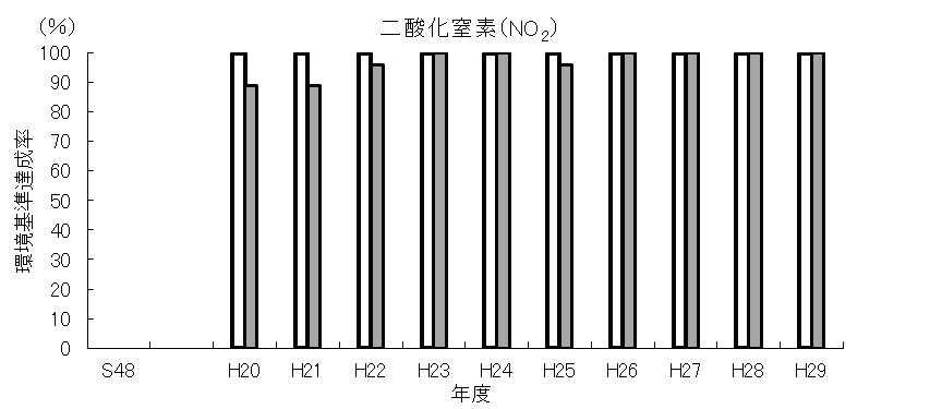 二酸化窒素達成率の経年変化