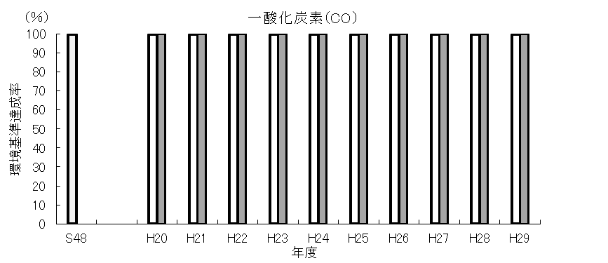 一酸化炭素達成率の経年変化