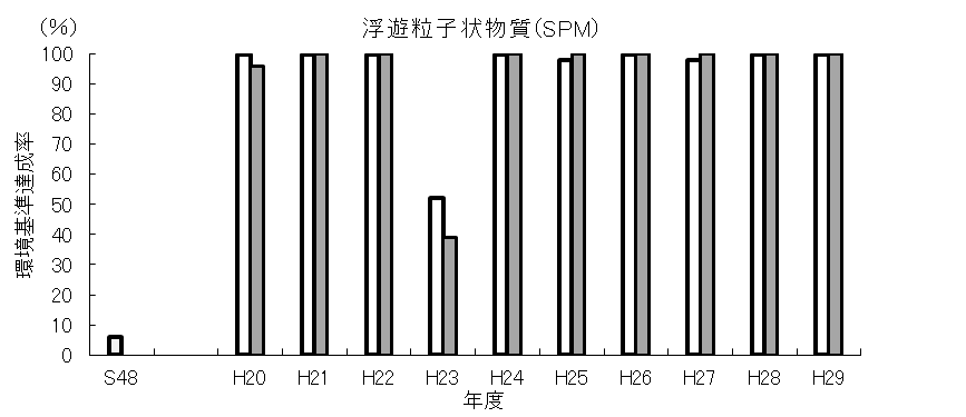 浮遊粒子状物質達成率の経年変化