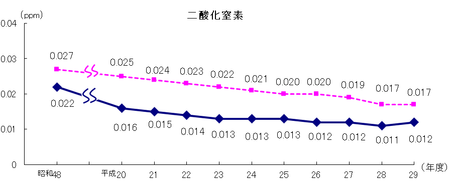 二酸化窒素濃度の経年変化