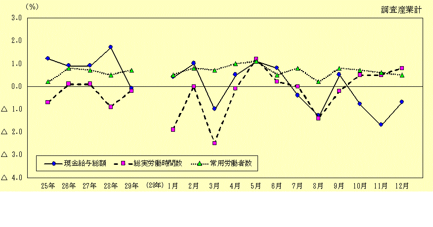 図1　賃金、労働時間及び雇用状況の推移（調査産業計）