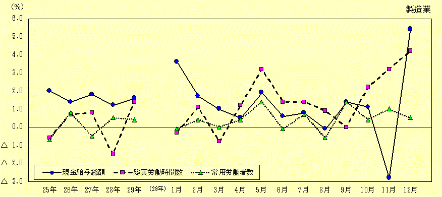 製造業