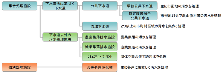 主な生活排水処理施設