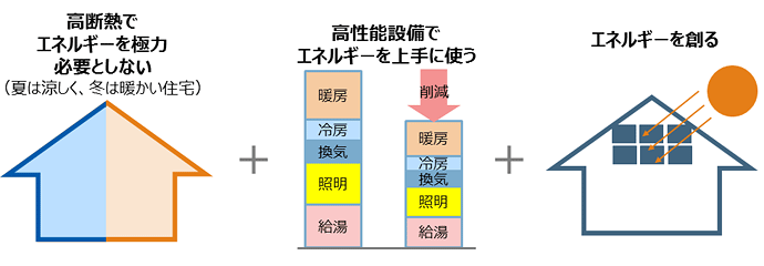 ＺＥＨイメージ図