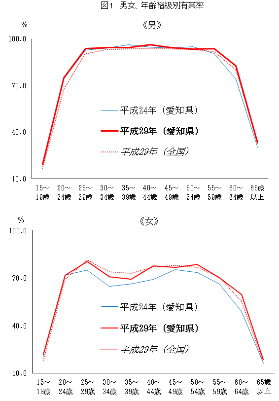 男女、年齢階級別有業率のグラフ