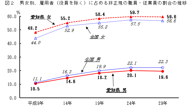 男女別、雇用者（役員を除く）に占める非正規の職員・従業員の割合の推移のグラフ