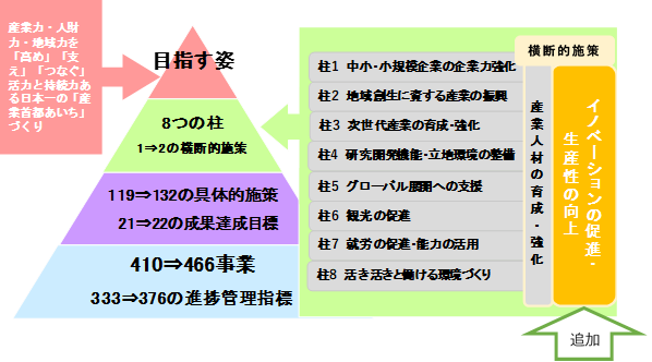 見直し後の施策の体系図