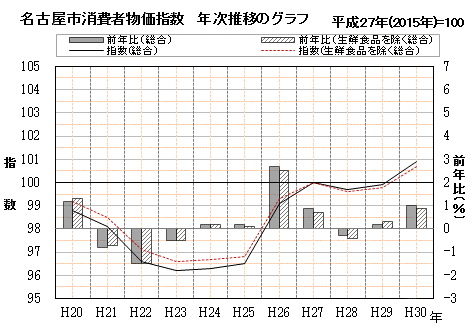 名古屋市消費者物価指数 年次推移のグラフ