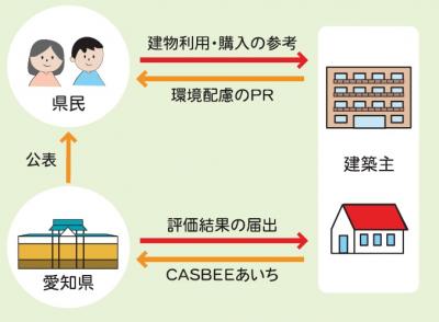 愛知県環境配慮制度