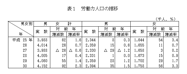 労働力人口の推移