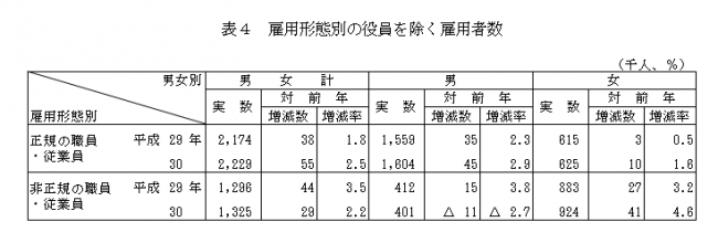 雇用形態別の役員を除く雇用者数