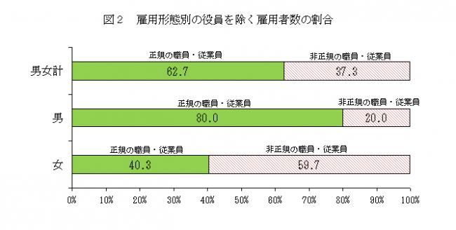 雇用形態別の役員を除く雇用者数の割合