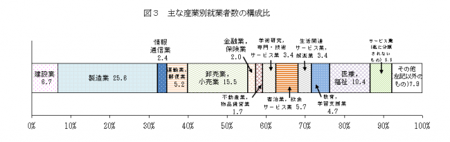 主な産業別就業者数の構成比