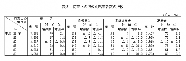 従業上の地位別就業者数の推移