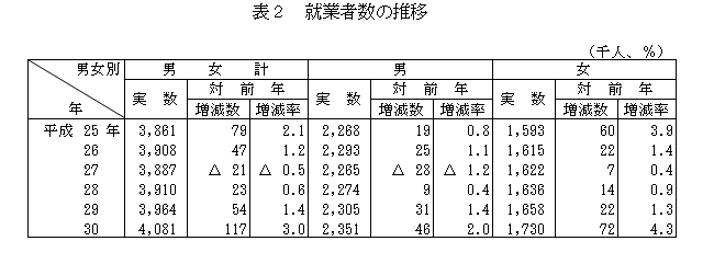 就業者数の推移