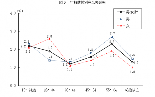 年齢階級別完全失業率