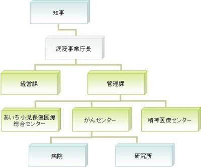 組織図