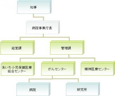 組織図