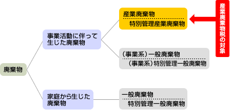 廃棄物の分類