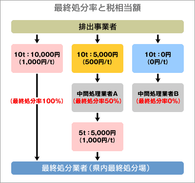 最終処分率と税相当額