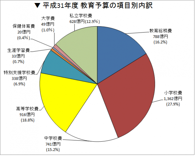 項目別内訳